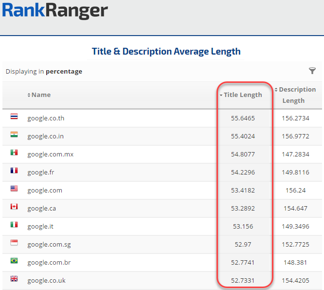 Average Results Title and Description Length by Country