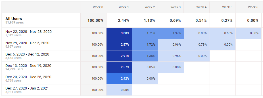 Google Analytics Cohort Analysis