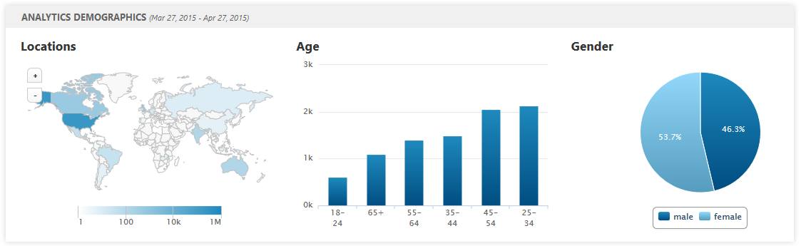 Analytics Demographics Widget