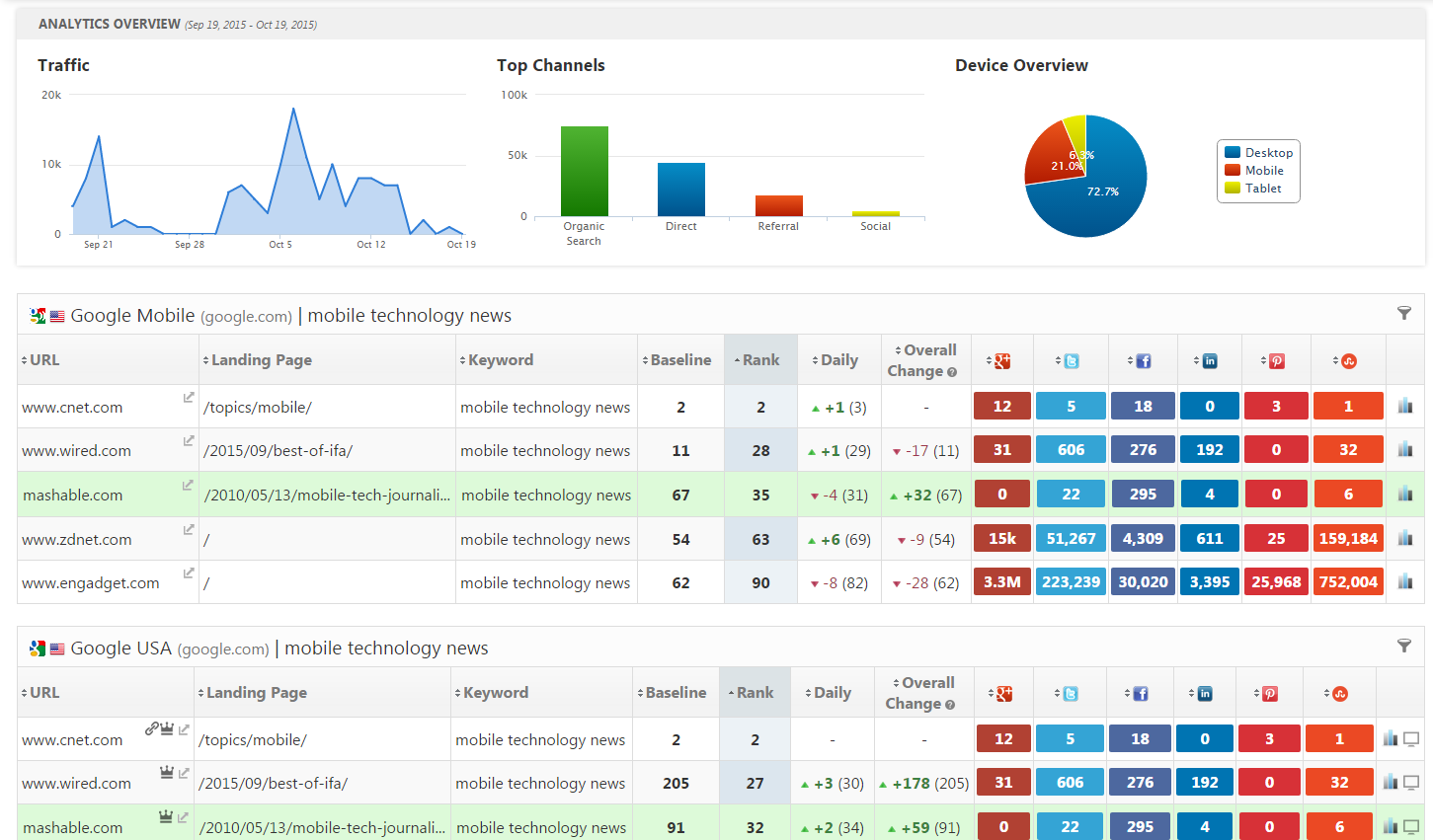 keyword rankings and visibility report